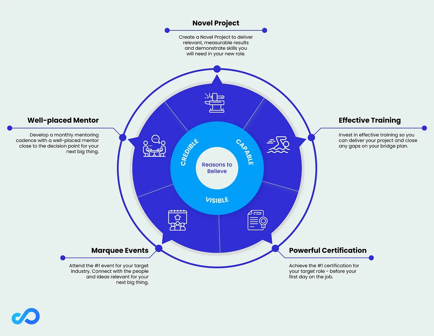 The 5 Pillars Method infographic: Novel Project, Effective Training, Powerful Certification, Marquee Events and Well-placed Mentor arranged around a hub of Credible, Capable, Visible
